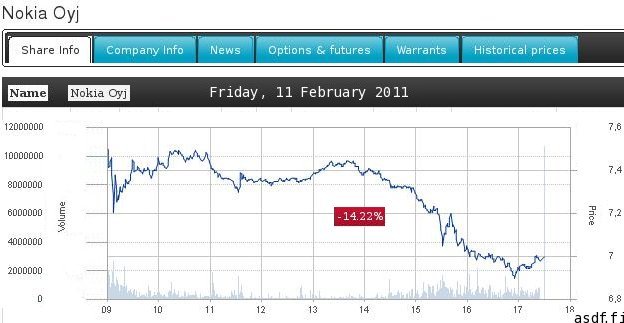 [IMG: Nokia shares: MeeGone etc.]