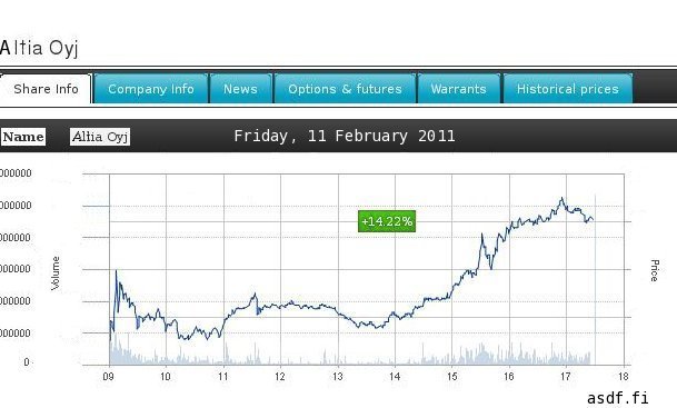 [IMG: Altia shares]